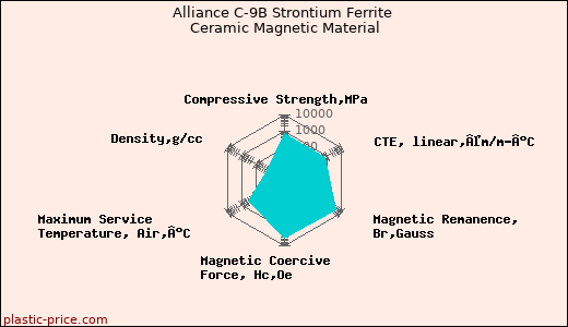 Alliance C-9B Strontium Ferrite Ceramic Magnetic Material
