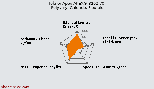 Teknor Apex APEX® 3202-70 Polyvinyl Chloride, Flexible