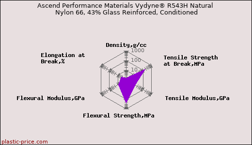 Ascend Performance Materials Vydyne® R543H Natural Nylon 66, 43% Glass Reinforced, Conditioned