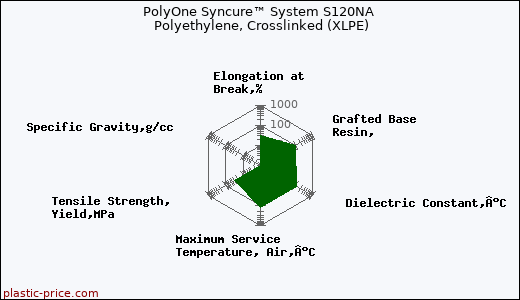 PolyOne Syncure™ System S120NA Polyethylene, Crosslinked (XLPE)