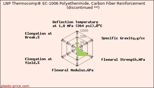 LNP Thermocomp® EC-1006 Polyetherimide, Carbon Fiber Reinforcement               (discontinued **)