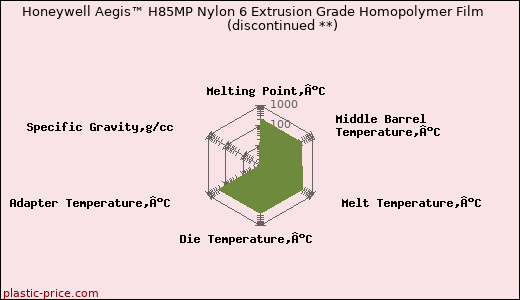 Honeywell Aegis™ H85MP Nylon 6 Extrusion Grade Homopolymer Film               (discontinued **)