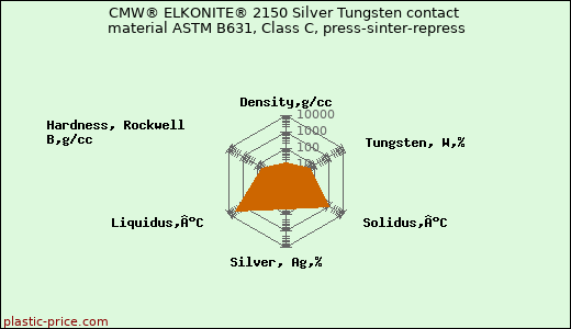 CMW® ELKONITE® 2150 Silver Tungsten contact material ASTM B631, Class C, press-sinter-repress
