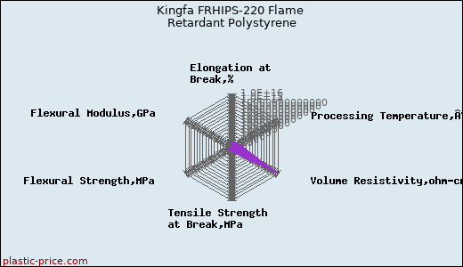 Kingfa FRHIPS-220 Flame Retardant Polystyrene