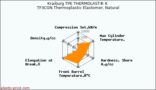 Kraiburg TPE THERMOLAST® K TF3CGN Thermoplastic Elastomer, Natural