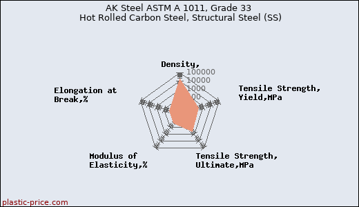 AK Steel ASTM A 1011, Grade 33 Hot Rolled Carbon Steel, Structural Steel (SS)