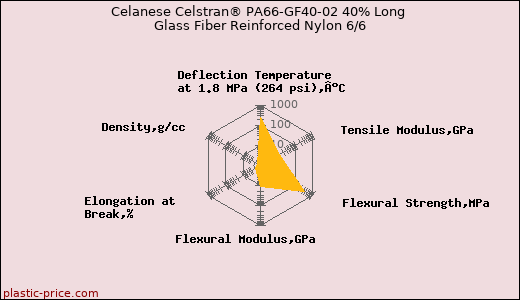 Celanese Celstran® PA66-GF40-02 40% Long Glass Fiber Reinforced Nylon 6/6