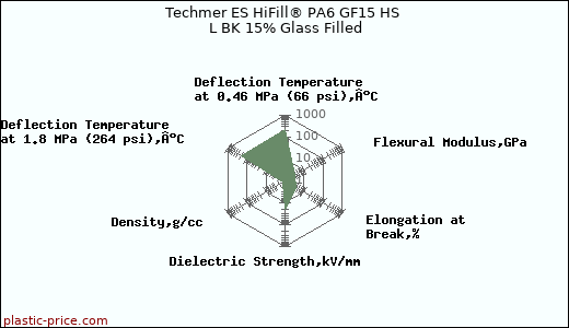 Techmer ES HiFill® PA6 GF15 HS L BK 15% Glass Filled