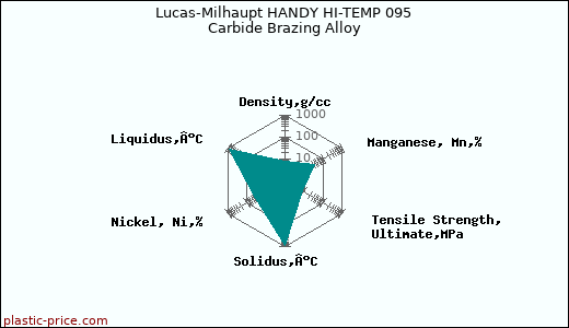 Lucas-Milhaupt HANDY HI-TEMP 095 Carbide Brazing Alloy