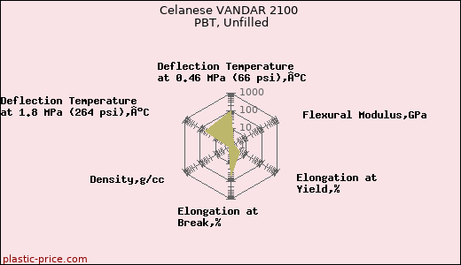 Celanese VANDAR 2100 PBT, Unfilled