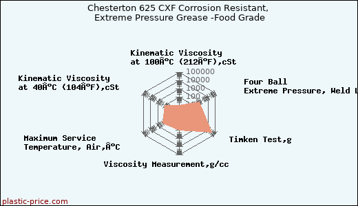Chesterton 625 CXF Corrosion Resistant, Extreme Pressure Grease -Food Grade