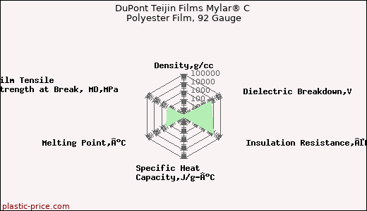 DuPont Teijin Films Mylar® C Polyester Film, 92 Gauge