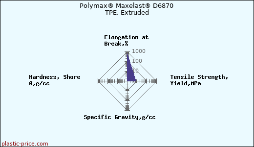 Polymax® Maxelast® D6870 TPE, Extruded