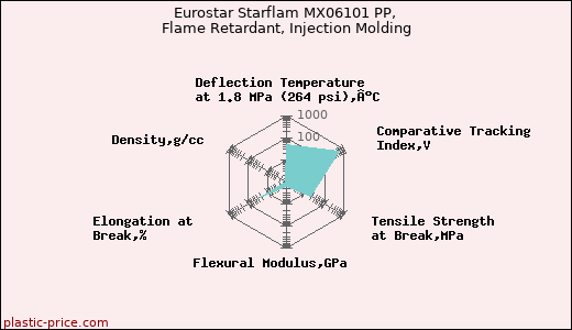 Eurostar Starflam MX06101 PP, Flame Retardant, Injection Molding