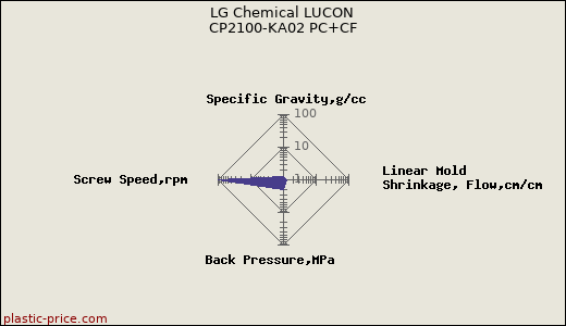 LG Chemical LUCON CP2100-KA02 PC+CF