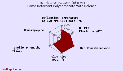PTS Tristar® PC-10FR-(8) 8 MFI Flame Retardant Polycarbonate With Release