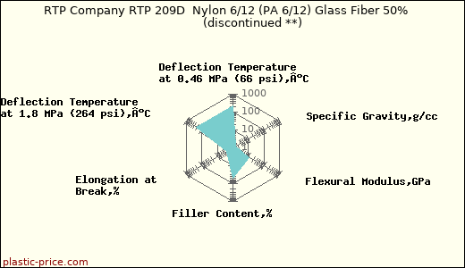 RTP Company RTP 209D  Nylon 6/12 (PA 6/12) Glass Fiber 50%               (discontinued **)