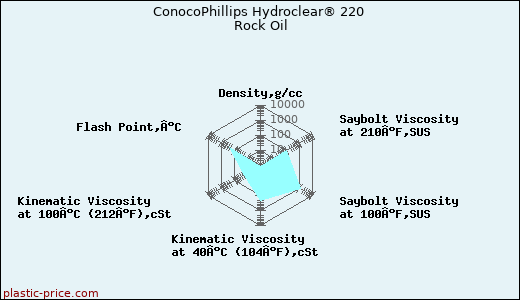 ConocoPhillips Hydroclear® 220 Rock Oil