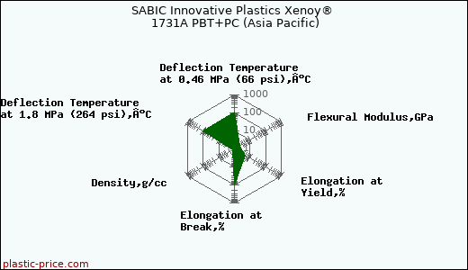 SABIC Innovative Plastics Xenoy® 1731A PBT+PC (Asia Pacific)