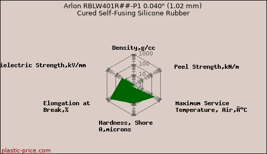 Arlon RBLW401R##-P1 0.040