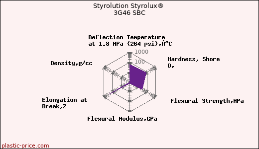 Styrolution Styrolux® 3G46 SBC