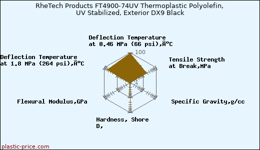 RheTech Products FT4900-74UV Thermoplastic Polyolefin, UV Stabilized, Exterior DX9 Black