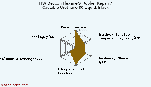 ITW Devcon Flexane® Rubber Repair / Castable Urethane 80 Liquid, Black