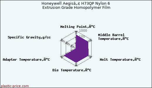 Honeywell Aegisâ„¢ H73QP Nylon 6 Extrusion Grade Homopolymer Film