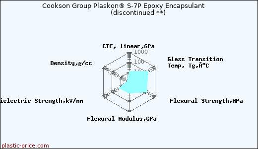 Cookson Group Plaskon® S-7P Epoxy Encapsulant               (discontinued **)