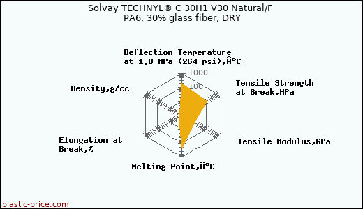Solvay TECHNYL® C 30H1 V30 Natural/F PA6, 30% glass fiber, DRY