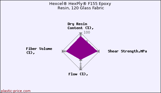 Hexcel® HexPly® F155 Epoxy Resin, 120 Glass Fabric