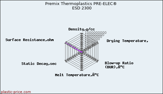 Premix Thermoplastics PRE-ELEC® ESD 2300