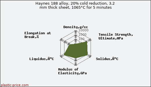 Haynes 188 alloy, 20% cold reduction, 3.2 mm thick sheet, 1065°C for 5 minutes