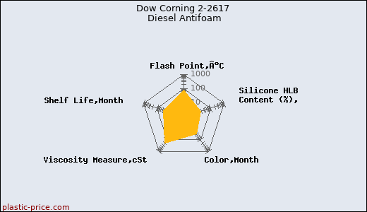 Dow Corning 2-2617 Diesel Antifoam