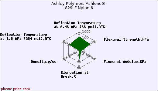 Ashley Polymers Ashlene® 829LF Nylon 6