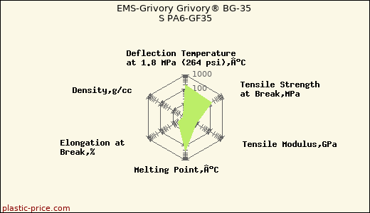EMS-Grivory Grivory® BG-35 S PA6-GF35