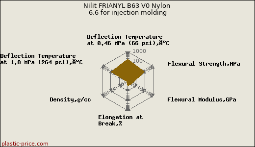 Nilit FRIANYL B63 V0 Nylon 6.6 for injection molding