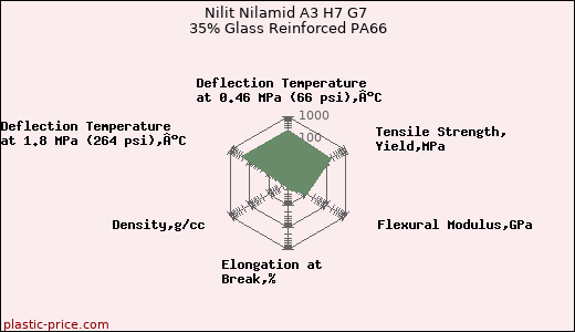 Nilit Nilamid A3 H7 G7 35% Glass Reinforced PA66