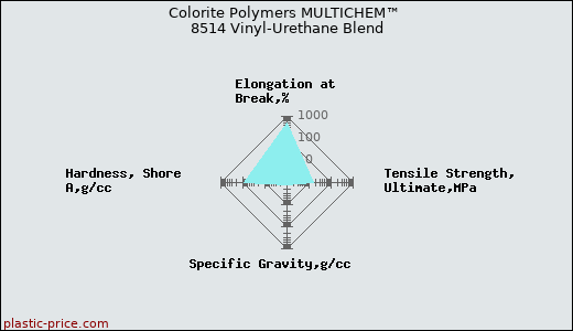 Colorite Polymers MULTICHEM™ 8514 Vinyl-Urethane Blend
