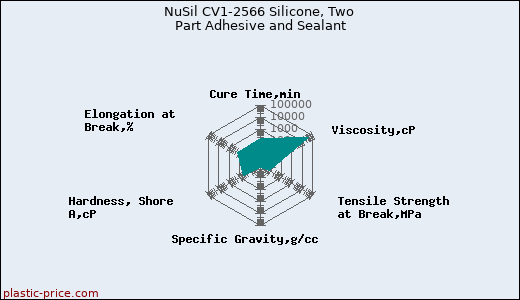 NuSil CV1-2566 Silicone, Two Part Adhesive and Sealant