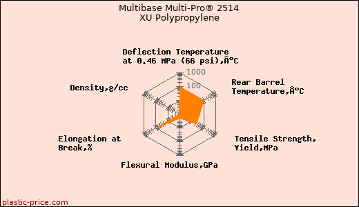 Multibase Multi-Pro® 2514 XU Polypropylene