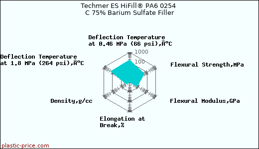 Techmer ES HiFill® PA6 0254 C 75% Barium Sulfate Filler
