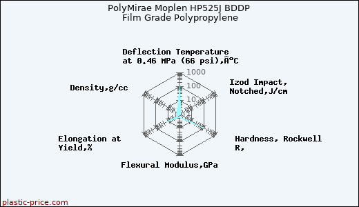 PolyMirae Moplen HP525J BDDP Film Grade Polypropylene