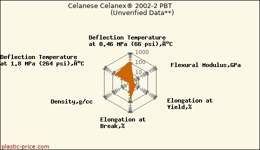 Celanese Celanex® 2002-2 PBT                      (Unverified Data**)