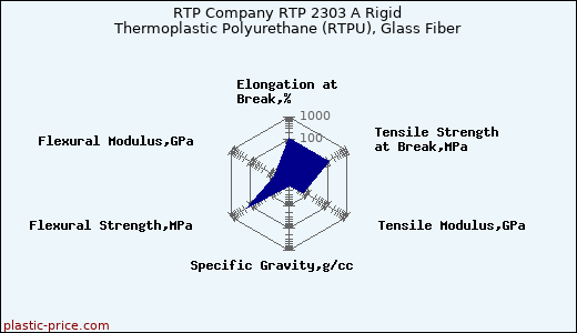 RTP Company RTP 2303 A Rigid Thermoplastic Polyurethane (RTPU), Glass Fiber