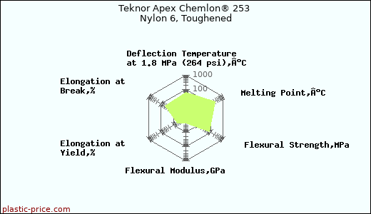 Teknor Apex Chemlon® 253 Nylon 6, Toughened