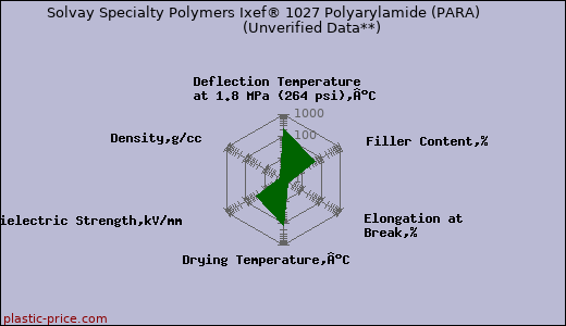 Solvay Specialty Polymers Ixef® 1027 Polyarylamide (PARA)                      (Unverified Data**)