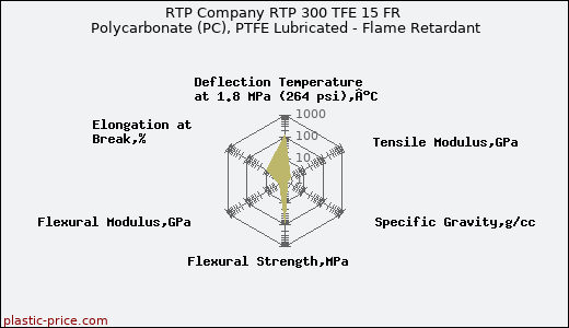 RTP Company RTP 300 TFE 15 FR Polycarbonate (PC), PTFE Lubricated - Flame Retardant