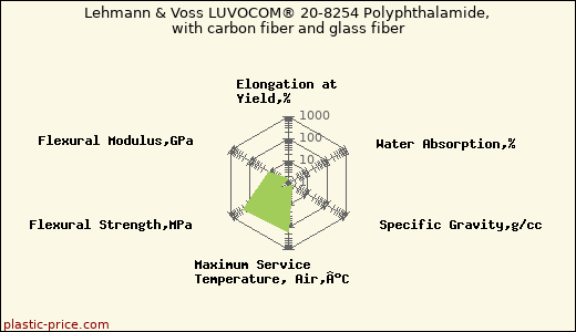 Lehmann & Voss LUVOCOM® 20-8254 Polyphthalamide, with carbon fiber and glass fiber