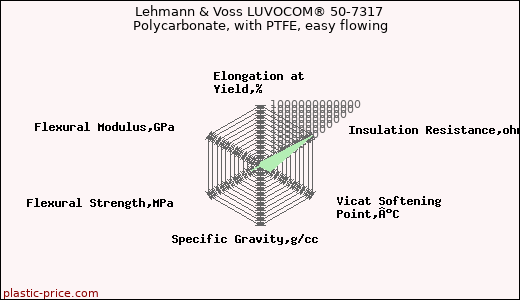 Lehmann & Voss LUVOCOM® 50-7317 Polycarbonate, with PTFE, easy flowing